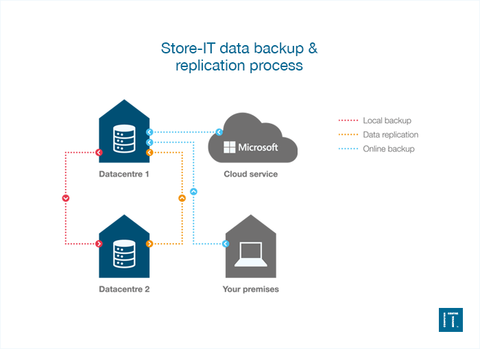 Store-IT data backup & replication process from Computer Service Centre