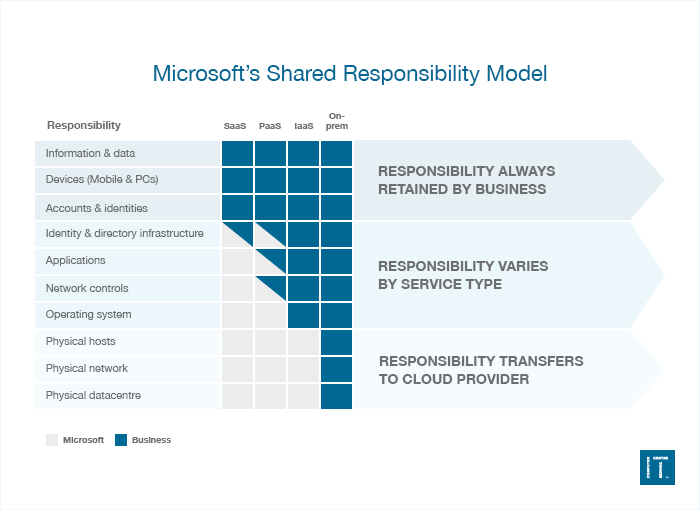 Microsoft's Shared Responsibility Model from Computer Service Centre