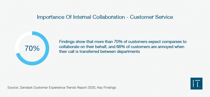 Importance Of Internal Collaboration - Customer Service
