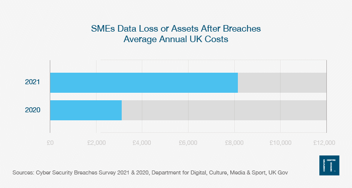 SMEs Data Loss or Assets After Breaches - Average Annual UK Costs