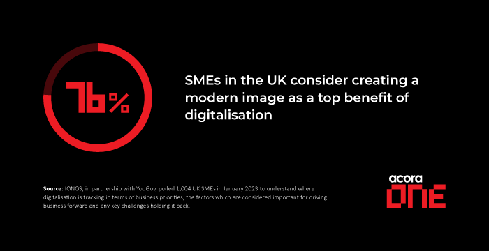 76% of SMEs in the UK consider creating a modern image as a top benefit of digitalisation