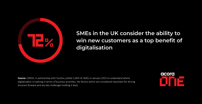 72% of SMEs in the UK consider the ability to win new customers as a top benefit of digitalisation
