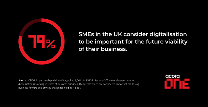 79% of SMEs in the UK consider digitalisation to be important for the future viability of their business