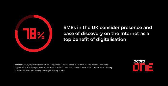 78% of SMEs in the UK consider presence and ease of discovery on the Internet as a top benefit of digitalisation
